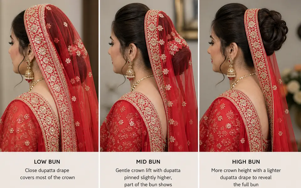 Side-profile comparison of an Indian bride with a rounder face wearing low, mid and high bridal buns, each supporting a dupatta draped at different heights.